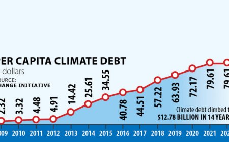 Bangladesh's climate debt continues to rise