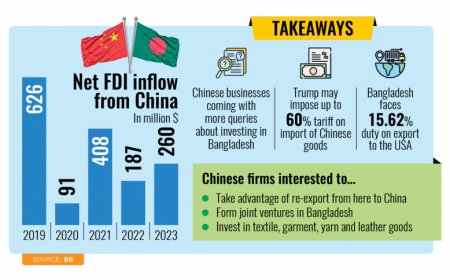 Following Trump’s victory, Bangladesh has seen an increase in investment inquiries from China