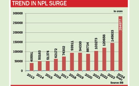 Defaulted loans rise to Tk 2.85 lakh crore