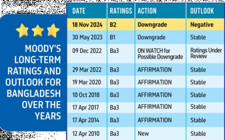 Moody’s lowers Bangladesh’s banking rating to ‘very weak’