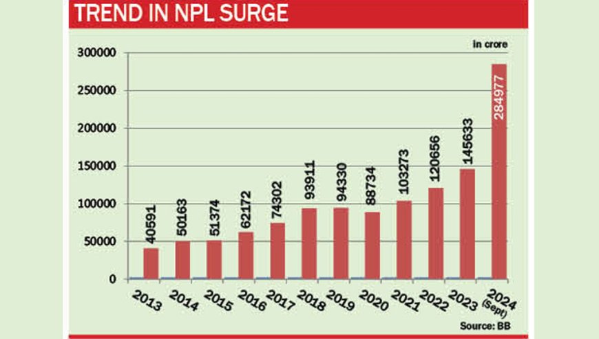 Defaulted loans rise to Tk 2.85 lakh crore