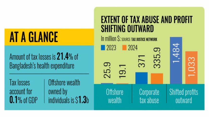 Bangladesh loses $335 million annually due to corporate tax abuse