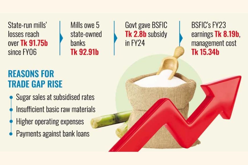 BSFIC's Trade Deficit Soars to Tk 80 Billion