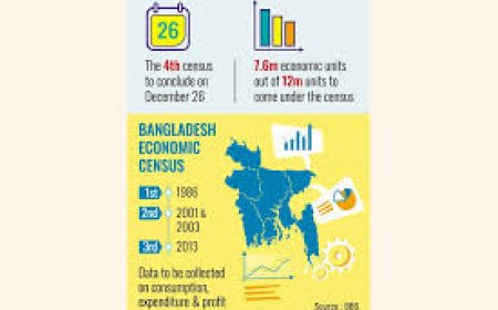 The Bangladesh Bureau of Statistics (BBS) is launching its fourth economic census today