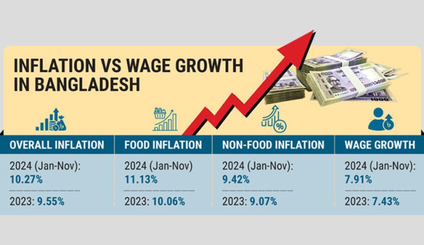 Rising inflation placed significant financial strain on individuals