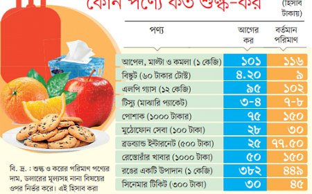 An increase in customs duties and taxes will result in 12,000 crore taka remaining uncollected, effectively staying in people's pockets