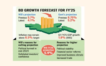 The World Bank has updated its assessment of Bangladesh's economy, reducing its FY'25 GDP growth forecast to 4.1%, a significant decrease from the previous projection