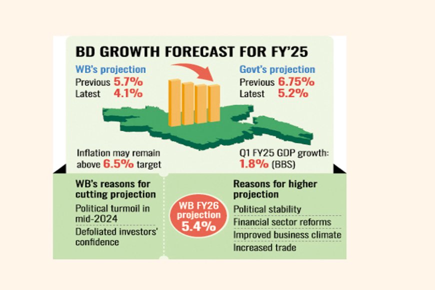 The World Bank has updated its assessment of Bangladesh's economy, reducing its FY'25 GDP growth forecast to 4.1%, a significant decrease from the previous projection