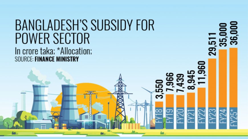 Power subsidies are expected to increase by 83% this fiscal year