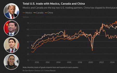 Trump initiates a trade war by imposing tariffs on Mexico, Canada, and China