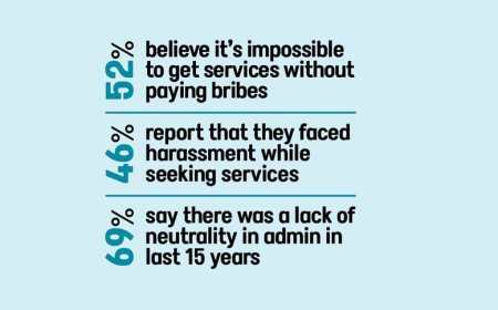 66% of people believe that civil servants act as if they are rulers