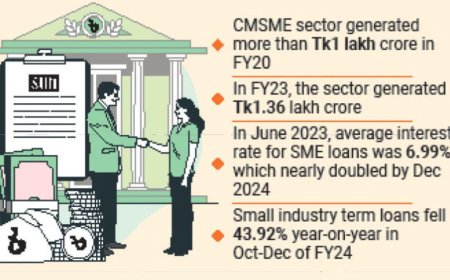 SMEs face challenges because of high interest rates and difficult loan conditions