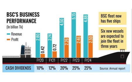 The corporation secures initial approval from the Planning Commission