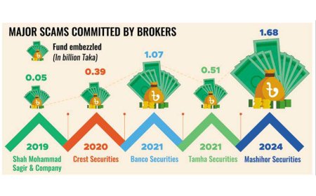 Regulator seeks to recover client funds from fraudulent brokers