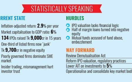 The stock market declined by 38% over a period of 16 years