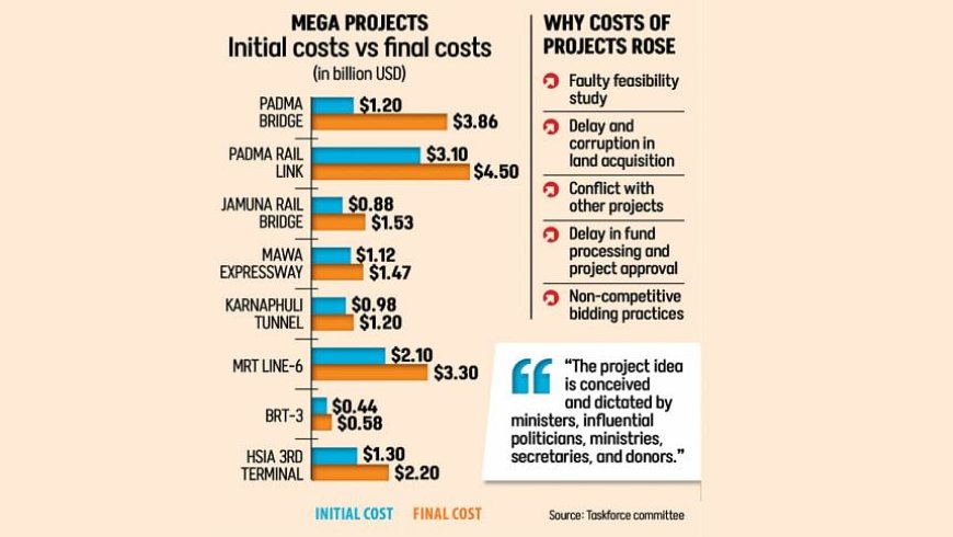 Taskforce Report: Corruption and Delays Inflate Costs of 8 Mega Projects by $7.5 Billion