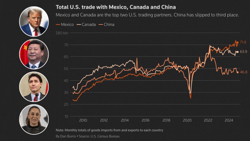 Trump initiates a trade war by imposing tariffs on Mexico, Canada, and China