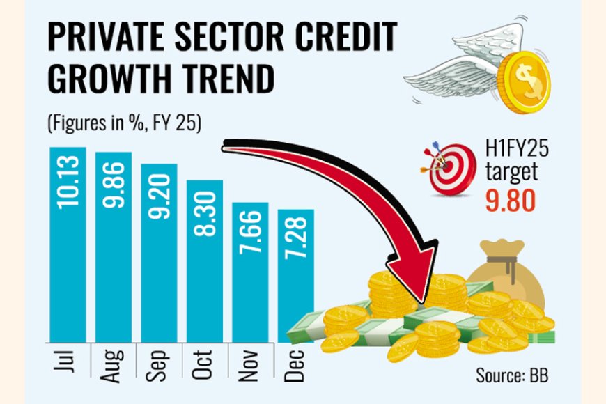 Declining credit flow to the private sector as high interest rates and slow business activity reduce demand for funds