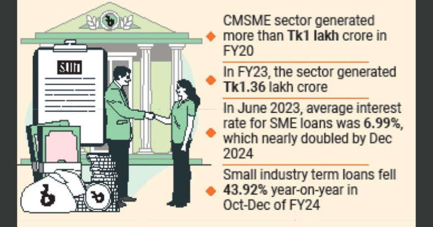 SMEs face challenges because of high interest rates and difficult loan conditions