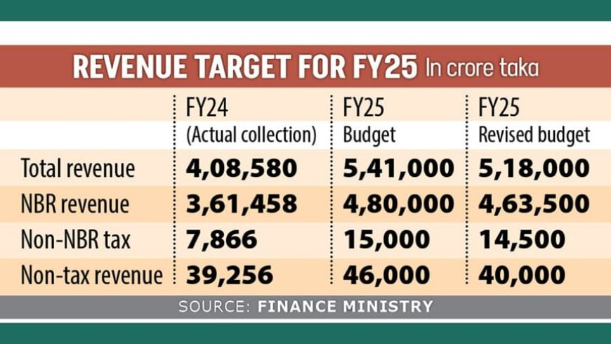 Revised Budget for FY25: Plans Underway for an Ambitious Revenue Target