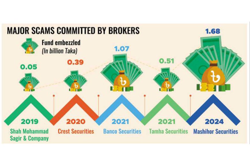 Regulator seeks to recover client funds from fraudulent brokers