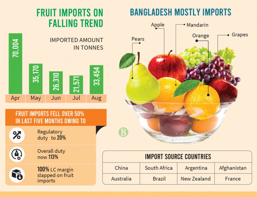 Fruit prices skyrocket