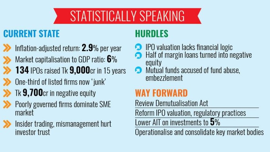 The stock market declined by 38% over a period of 16 years