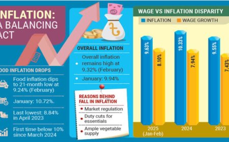 Inflation Relief: Food Prices Decline, but Challenges Persist