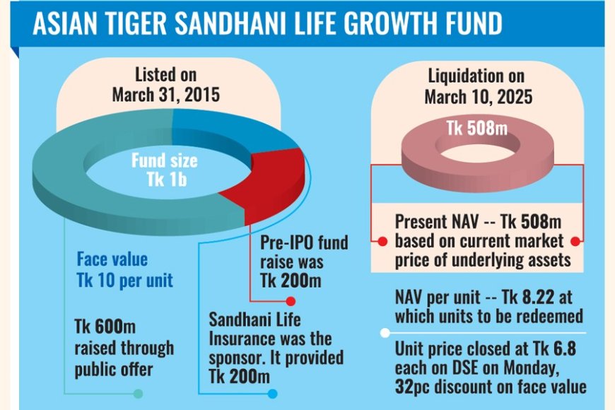 Liquidating the Growth Fund to Set a Precedent for Asset Managers