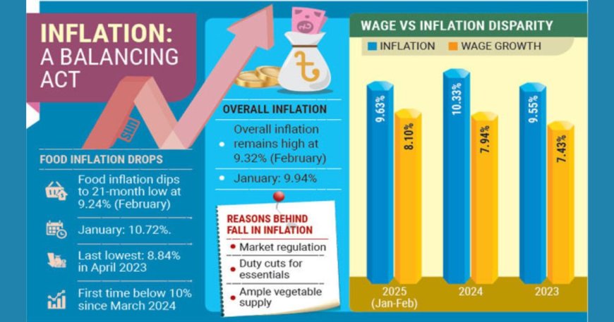 Inflation Relief: Food Prices Decline, but Challenges Persist