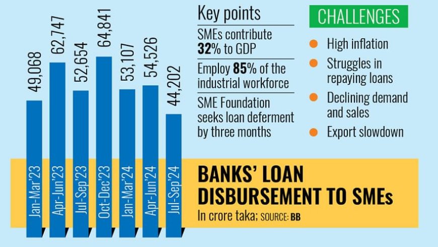 Declining SME sales weaken the economic foundation