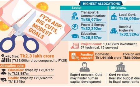 Education, Health Sectors See Tk5,471cr Slash in ADP Allocation