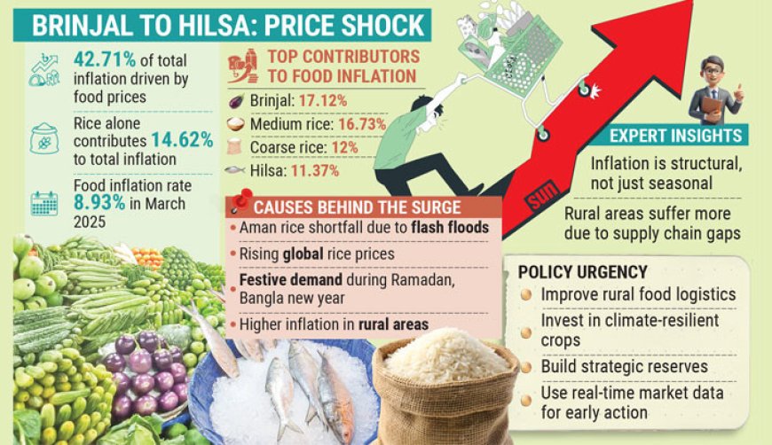 Food Prices Still Lead Inflation Despite Recent Easing