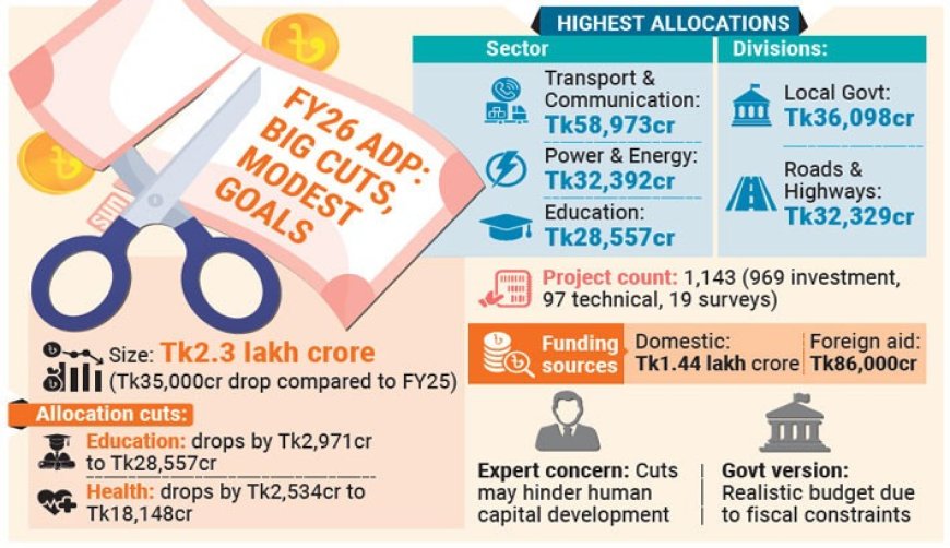 Education, Health Sectors See Tk5,471cr Slash in ADP Allocation