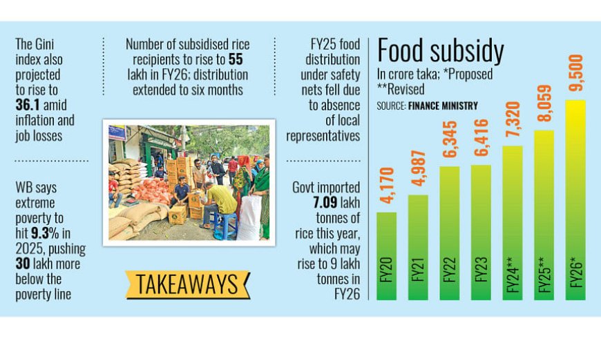 Government Proposes 31% Increase in Food Subsidy for FY26 Budget