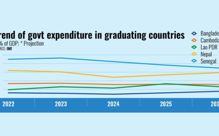 Bangladesh’s Government Spending Lowest Among LDC Graduates