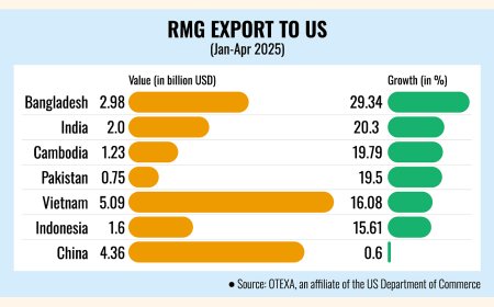 Posts highest annualised growth of 29.34% among peers in the four months to April