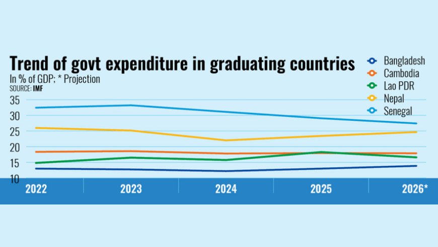 Bangladesh’s Government Spending Lowest Among LDC Graduates