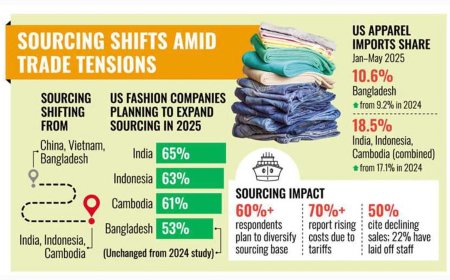 Tariff tensions reshape global sourcing Bangladesh risks losing ground as US fashion brands eye emerging competitors