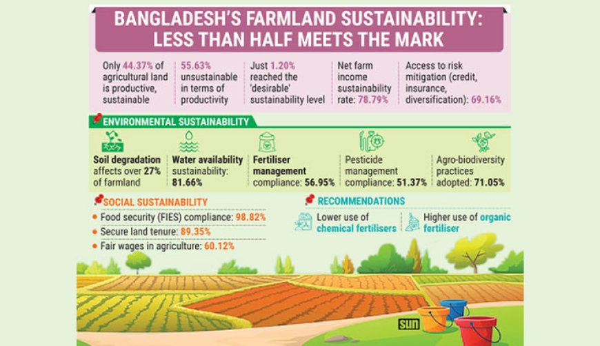 More than half of all farmland falls short of sustainability standards