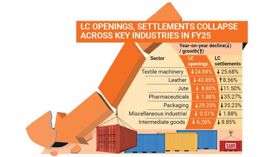 Industrial imports, credit decline amid prolonged dollar shortage