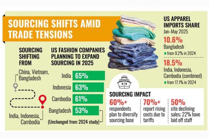 Tariff tensions reshape global sourcing Bangladesh risks losing ground as US fashion brands eye emerging competitors
