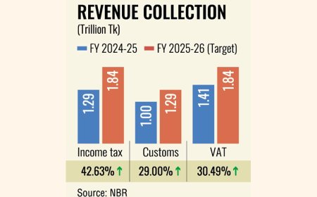 Meeting FY26 revenue target requires major 35% jump in collection