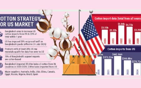 Bangladesh set to double US cotton imports to secure duty-free market access