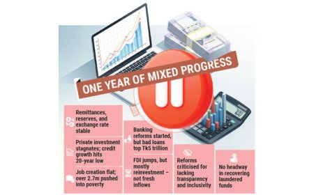 Investment Slows, Reforms Trail Behind Despite Economic Progress