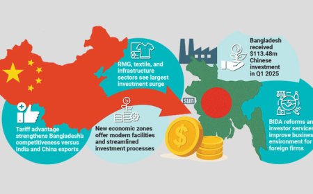 Chinese investments flow into Bangladesh