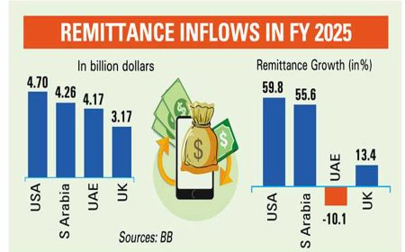 Remittances from the United States jump 60% in FY25