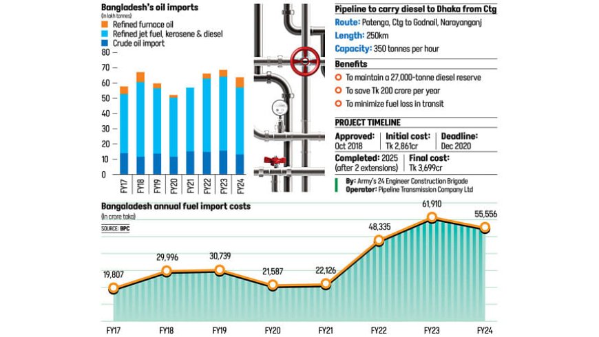 Pipeline Ready to Transport Fuel from Chattogram to Dhaka