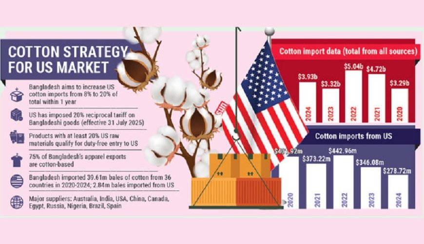 Bangladesh set to double US cotton imports to secure duty-free market access