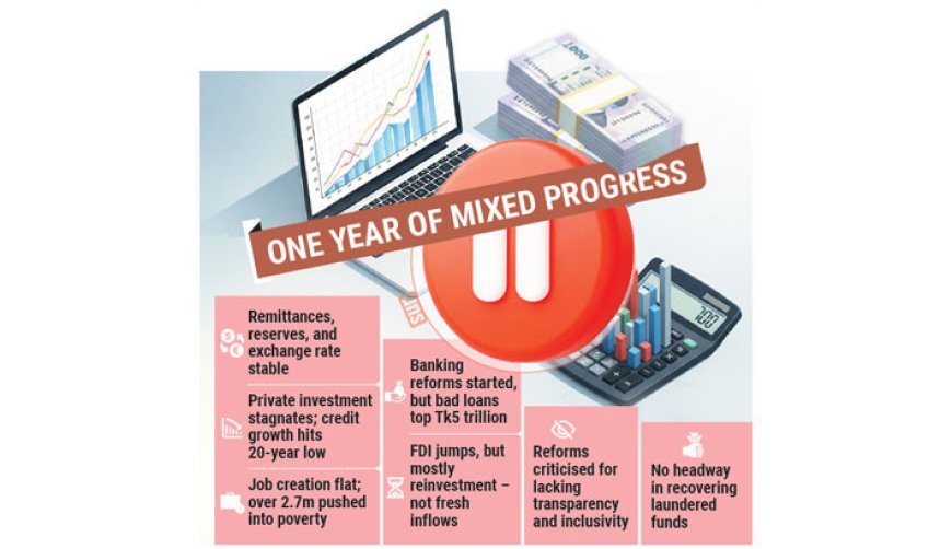 Investment Slows, Reforms Trail Behind Despite Economic Progress